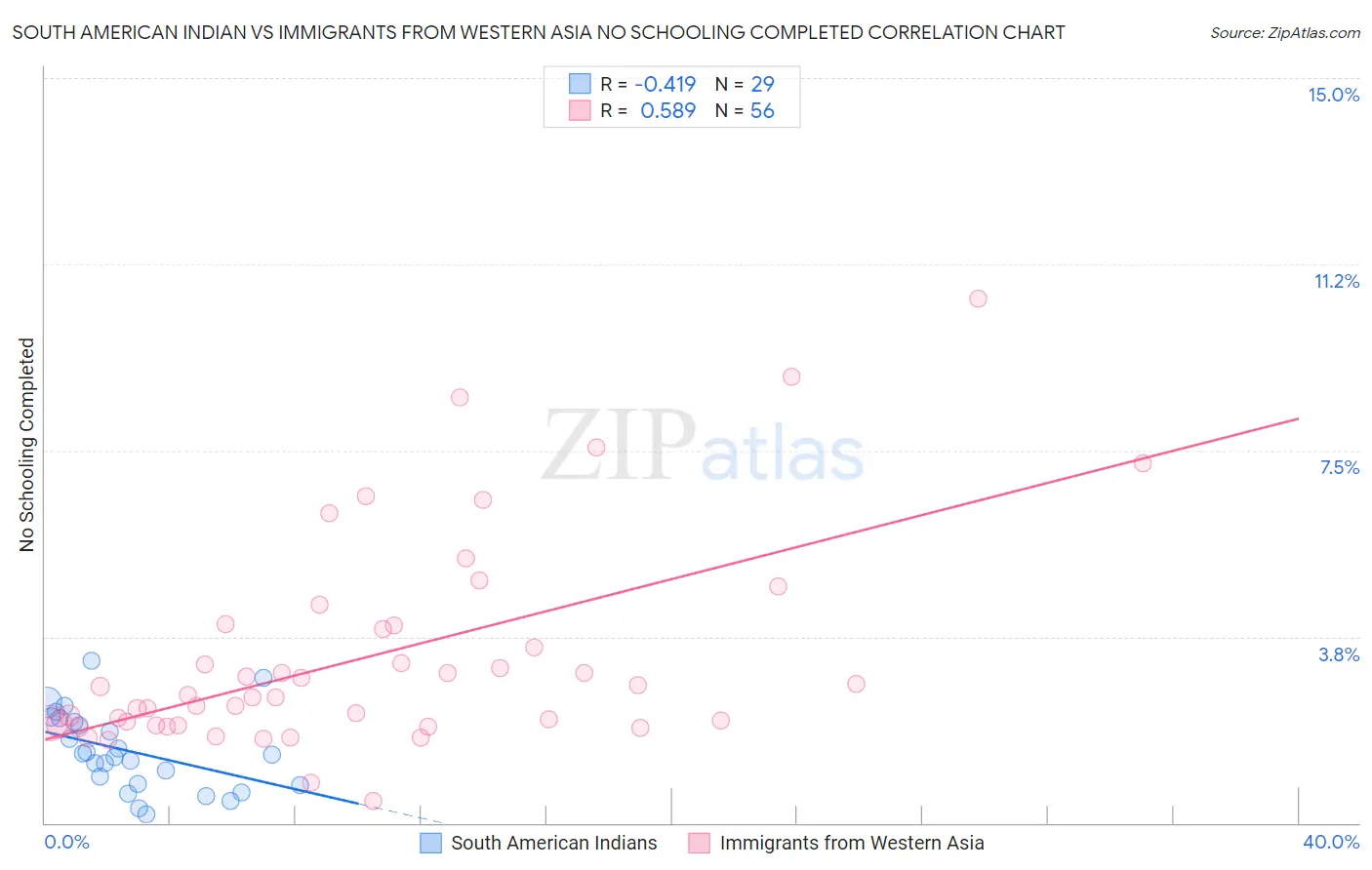 South American Indian vs Immigrants from Western Asia No Schooling Completed