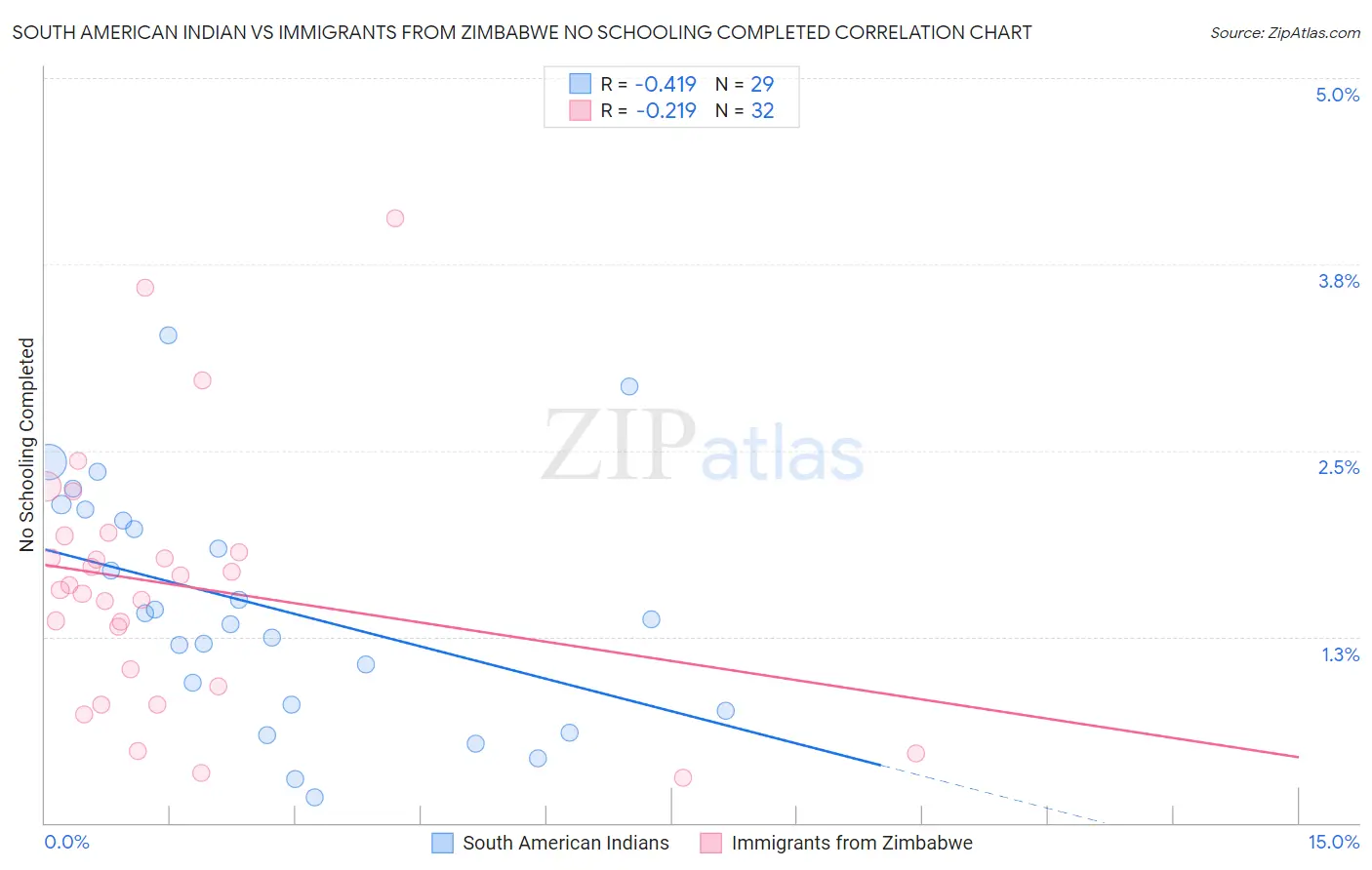 South American Indian vs Immigrants from Zimbabwe No Schooling Completed