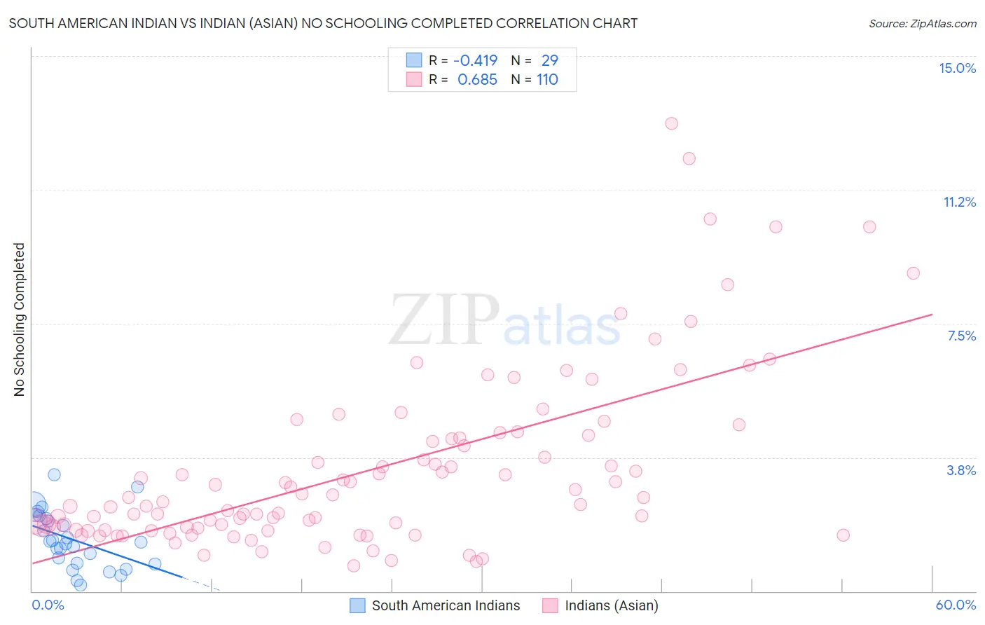 South American Indian vs Indian (Asian) No Schooling Completed