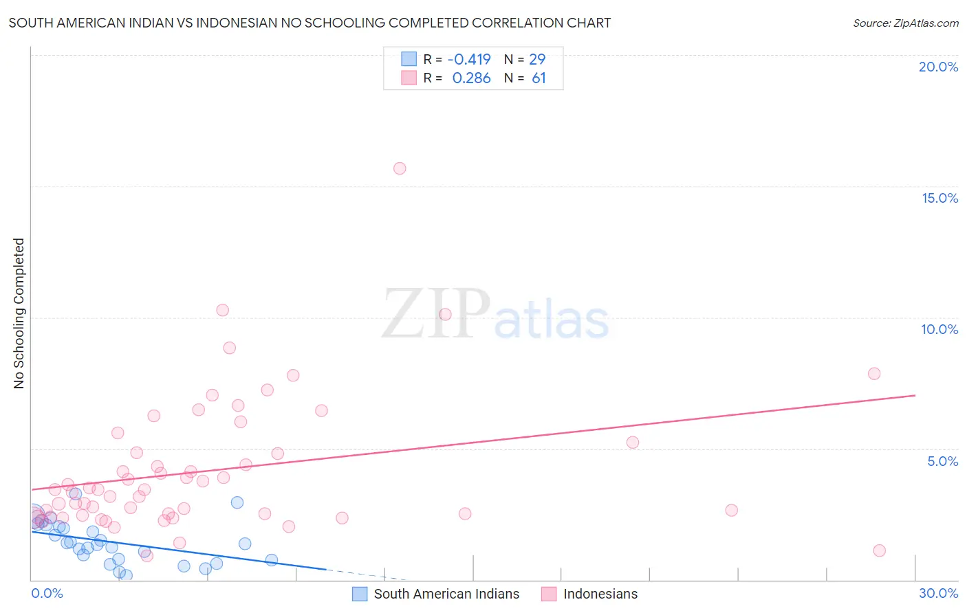 South American Indian vs Indonesian No Schooling Completed