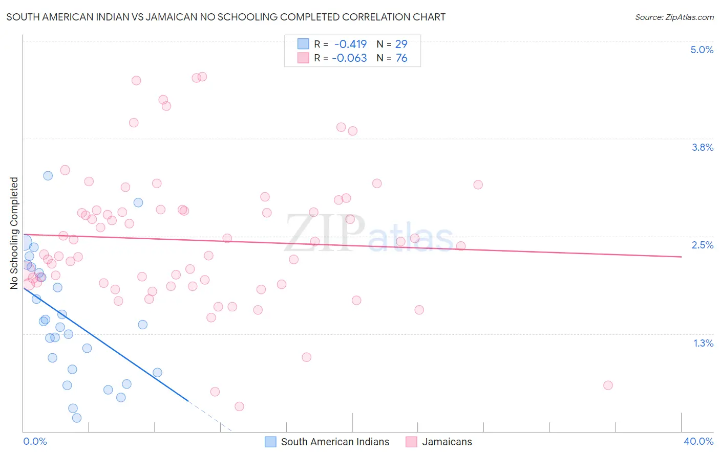 South American Indian vs Jamaican No Schooling Completed