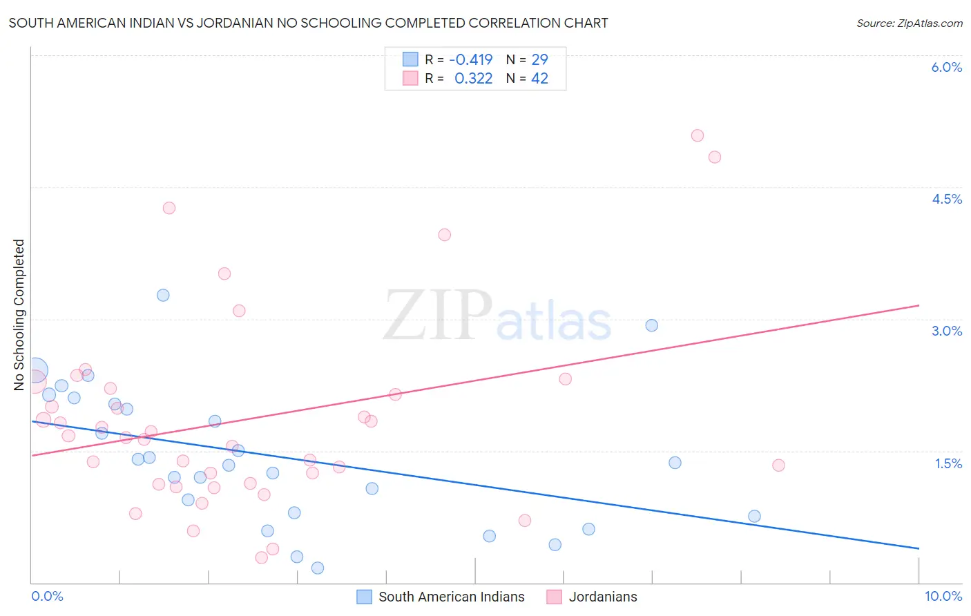 South American Indian vs Jordanian No Schooling Completed