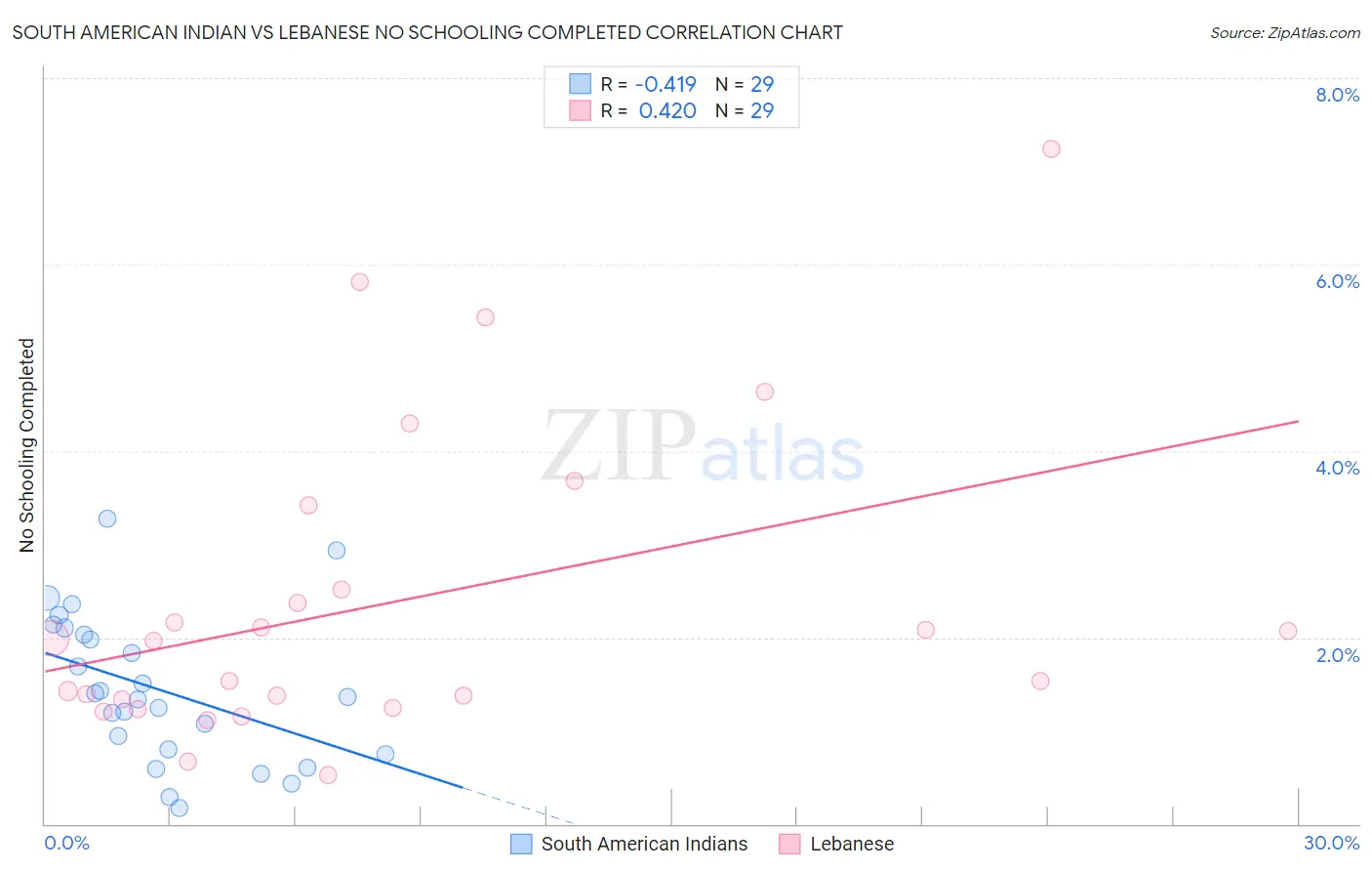 South American Indian vs Lebanese No Schooling Completed
