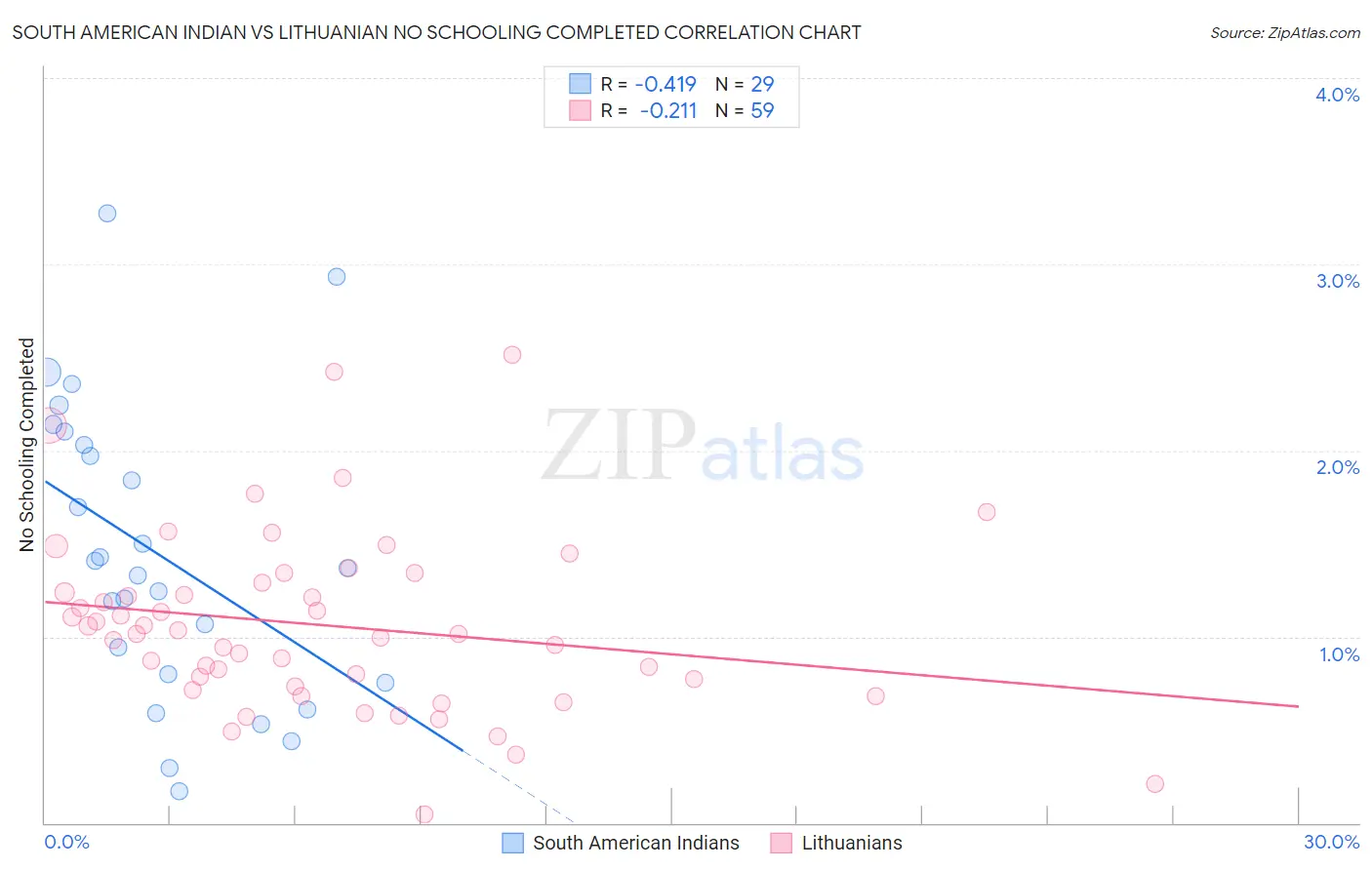 South American Indian vs Lithuanian No Schooling Completed