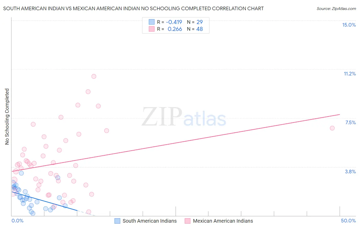 South American Indian vs Mexican American Indian No Schooling Completed