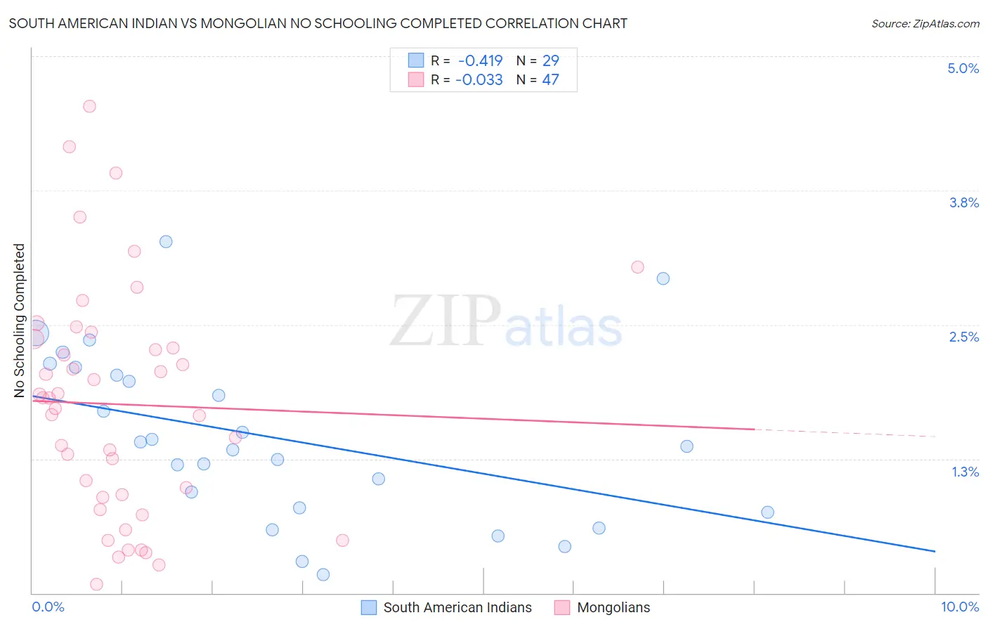 South American Indian vs Mongolian No Schooling Completed