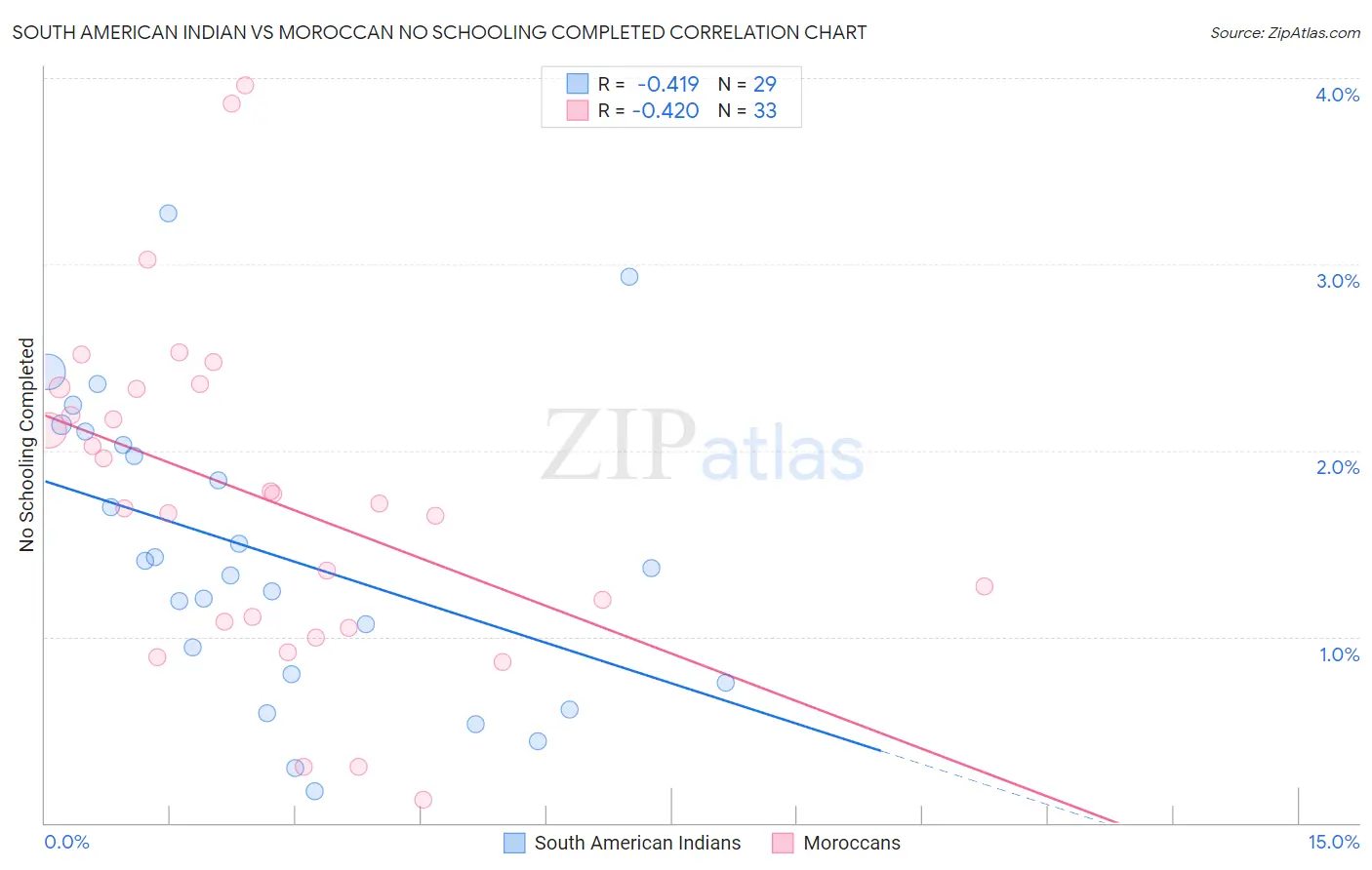 South American Indian vs Moroccan No Schooling Completed