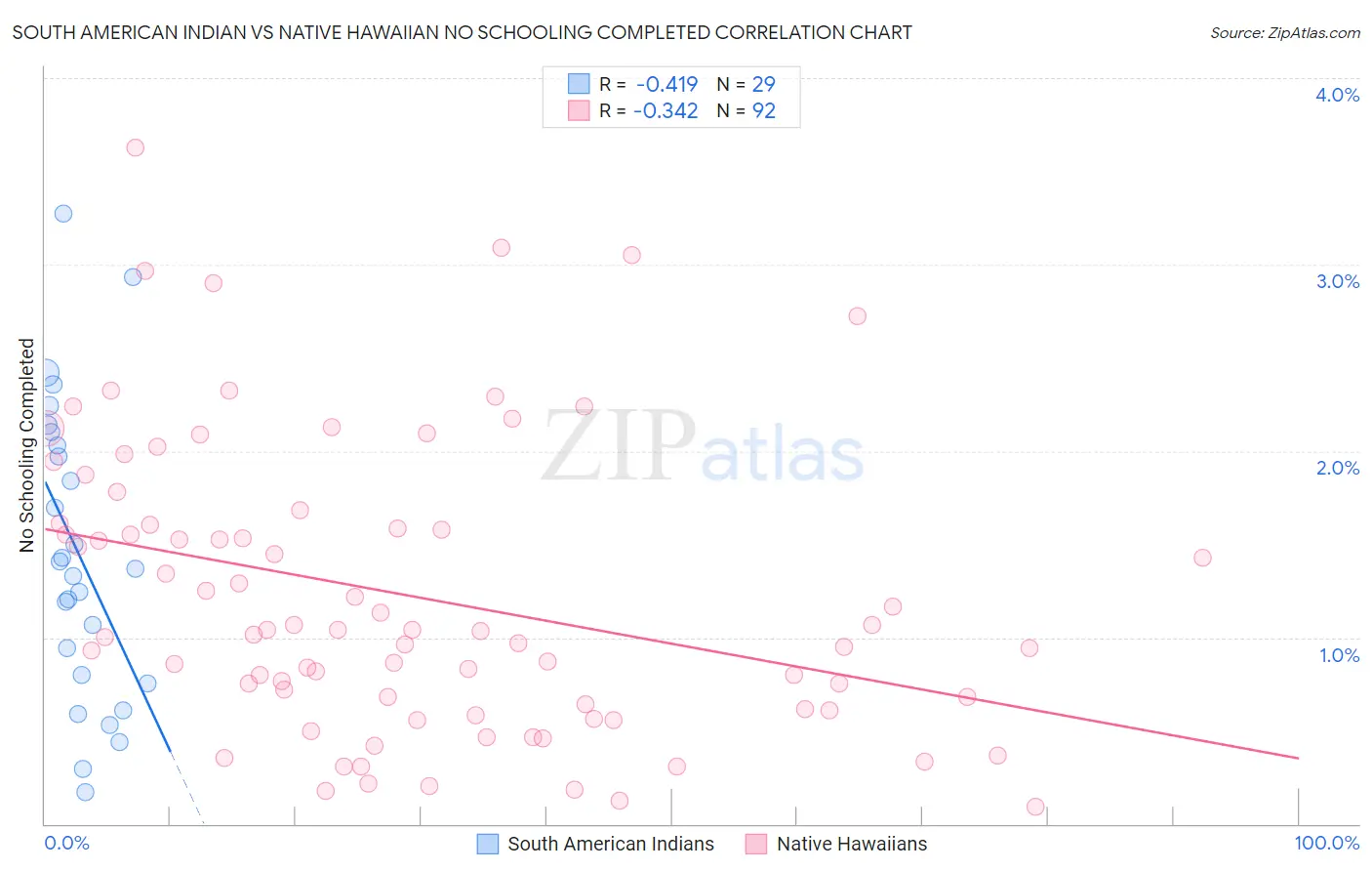 South American Indian vs Native Hawaiian No Schooling Completed