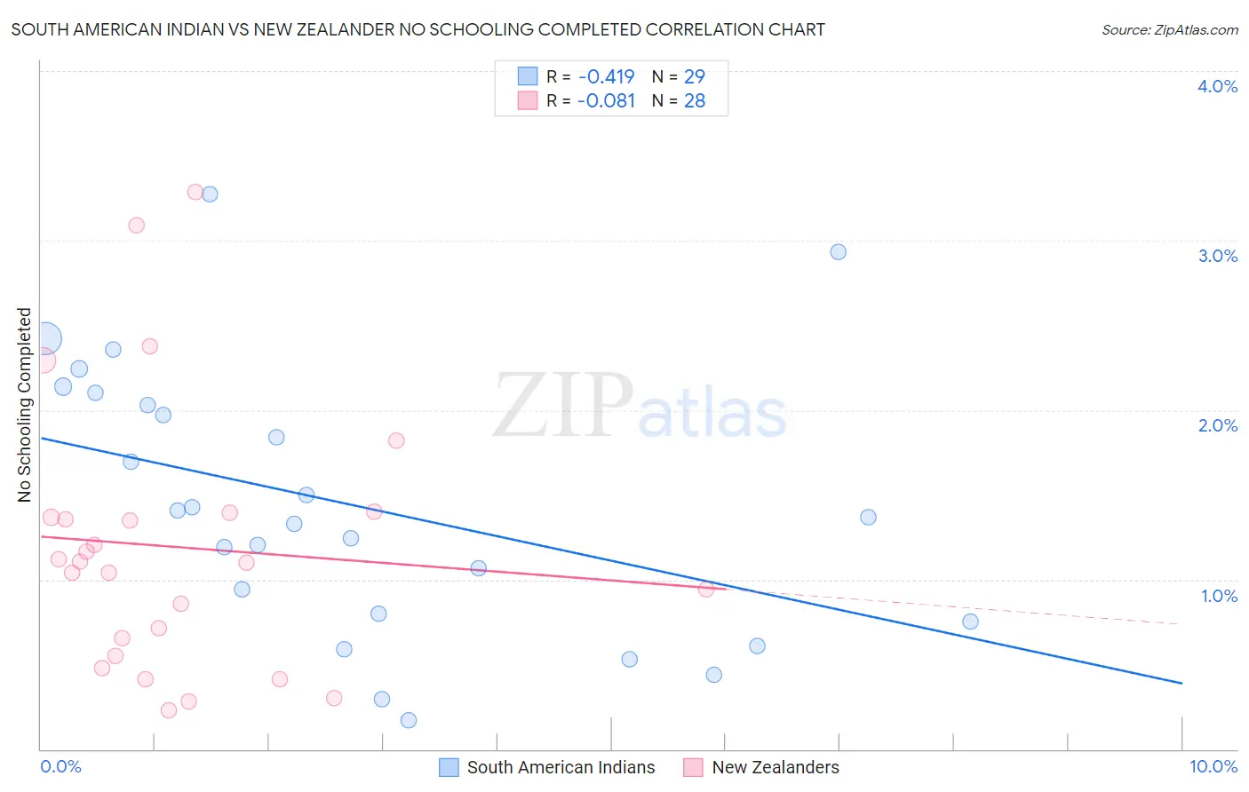 South American Indian vs New Zealander No Schooling Completed
