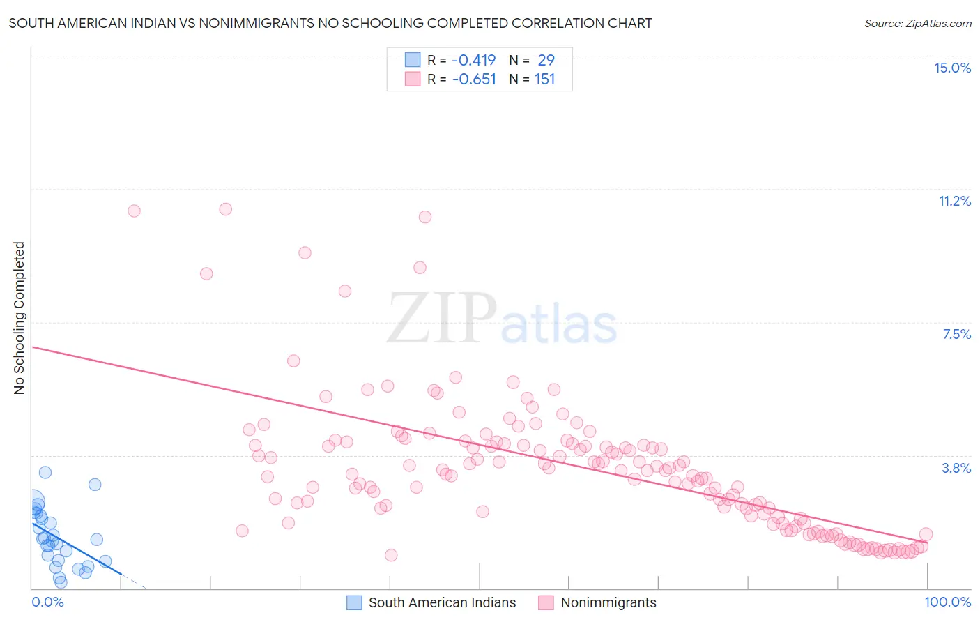 South American Indian vs Nonimmigrants No Schooling Completed