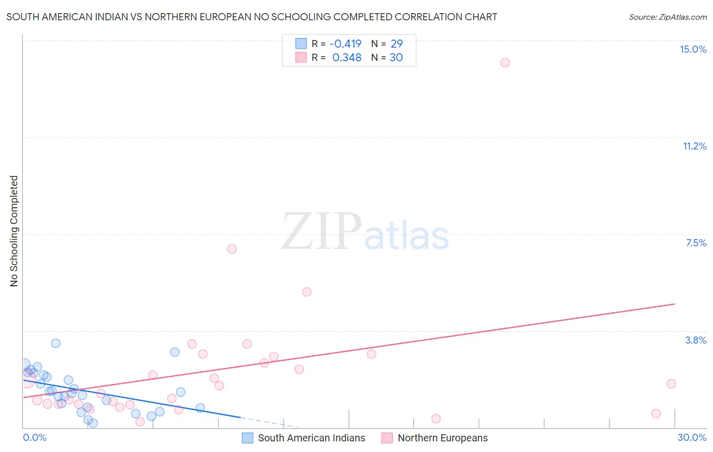 South American Indian vs Northern European No Schooling Completed
