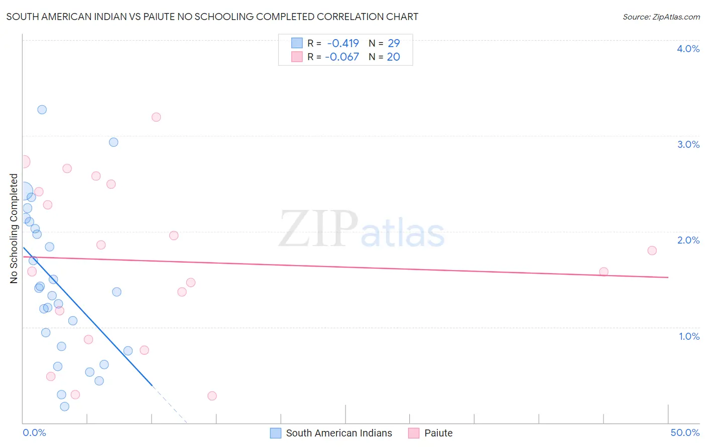 South American Indian vs Paiute No Schooling Completed