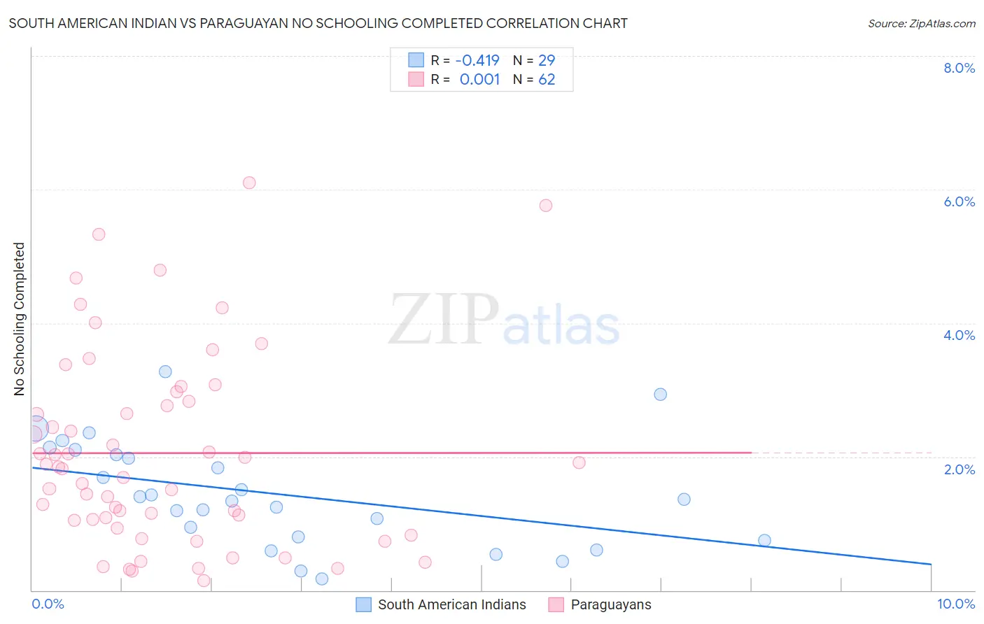 South American Indian vs Paraguayan No Schooling Completed