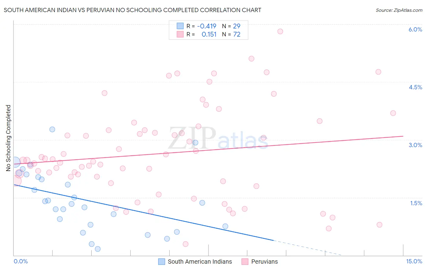 South American Indian vs Peruvian No Schooling Completed