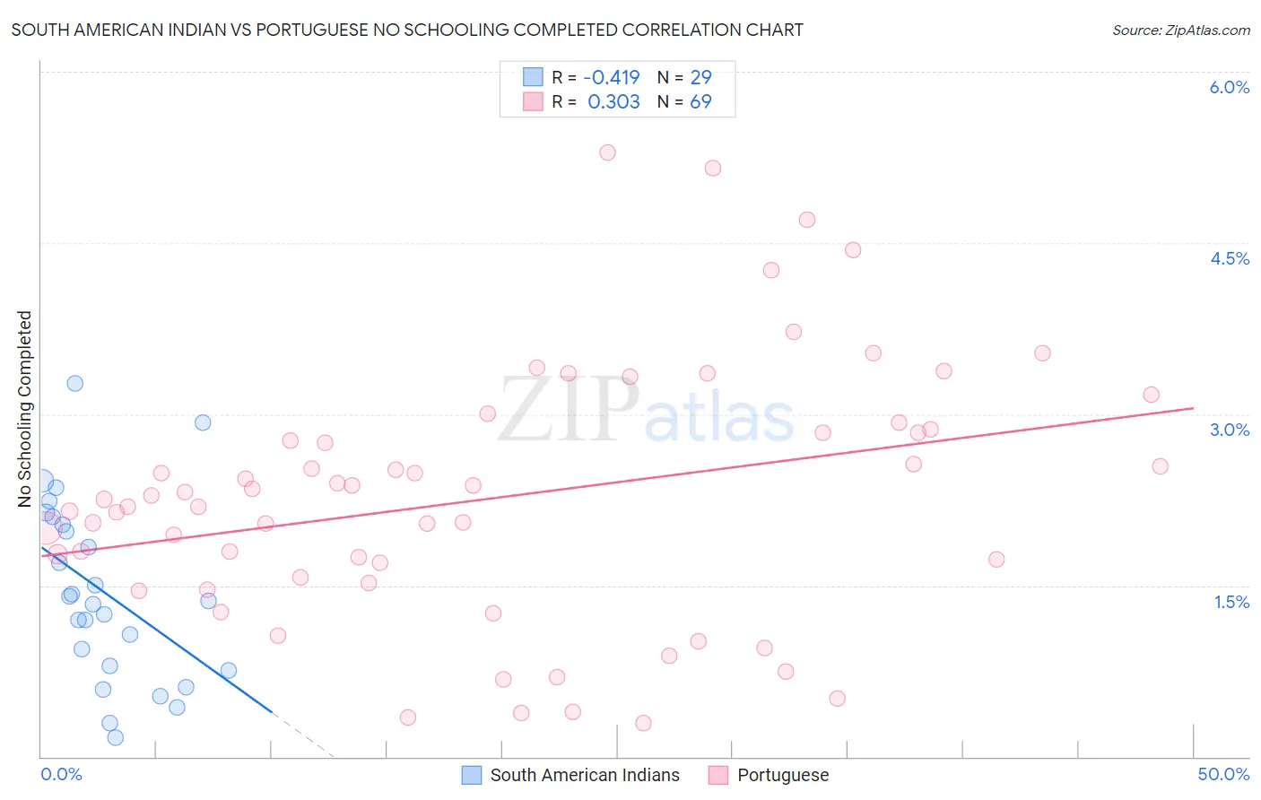 South American Indian vs Portuguese No Schooling Completed