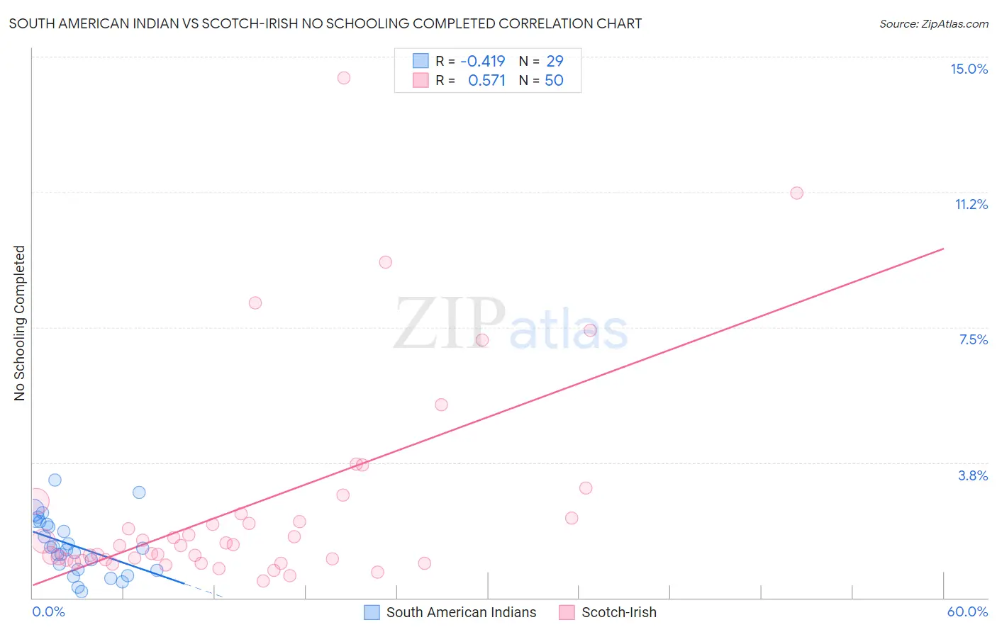 South American Indian vs Scotch-Irish No Schooling Completed