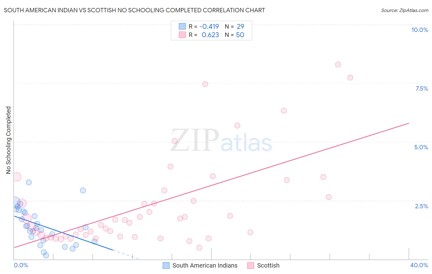 South American Indian vs Scottish No Schooling Completed