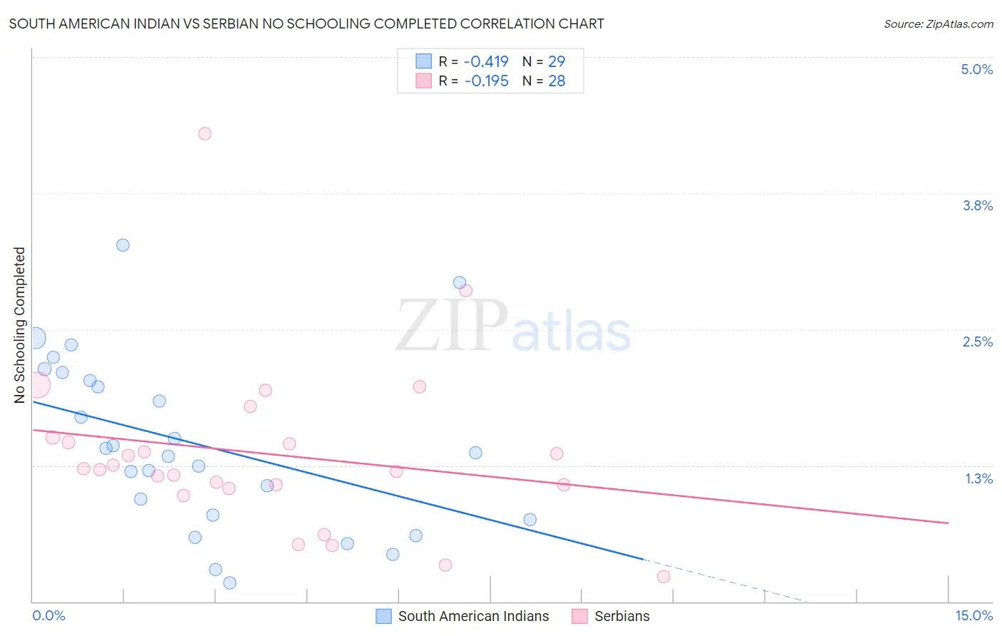 South American Indian vs Serbian No Schooling Completed