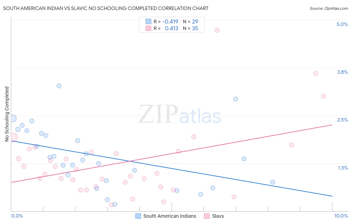 South American Indian vs Slavic No Schooling Completed