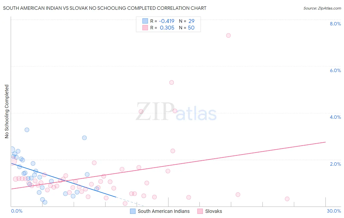 South American Indian vs Slovak No Schooling Completed
