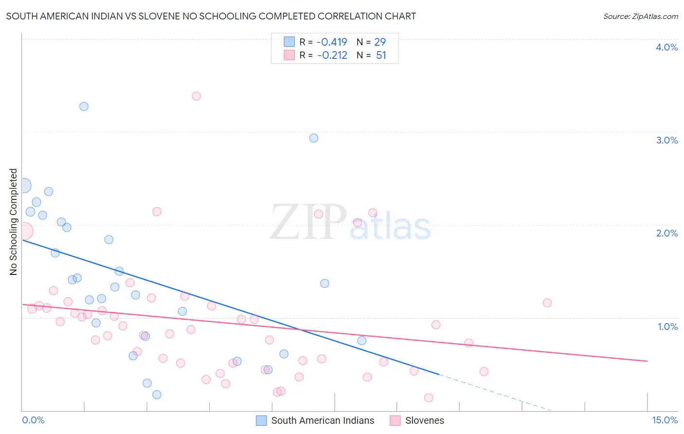 South American Indian vs Slovene No Schooling Completed