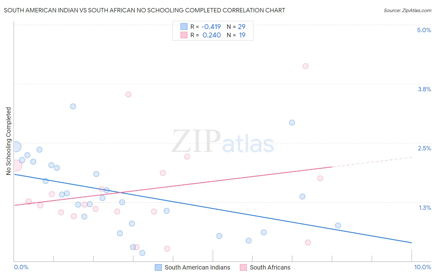 South American Indian vs South African No Schooling Completed