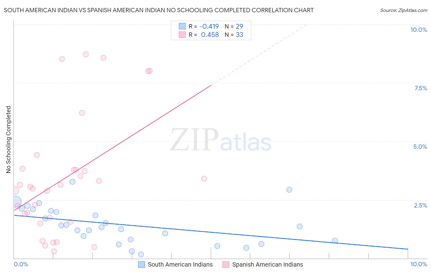 South American Indian vs Spanish American Indian No Schooling Completed