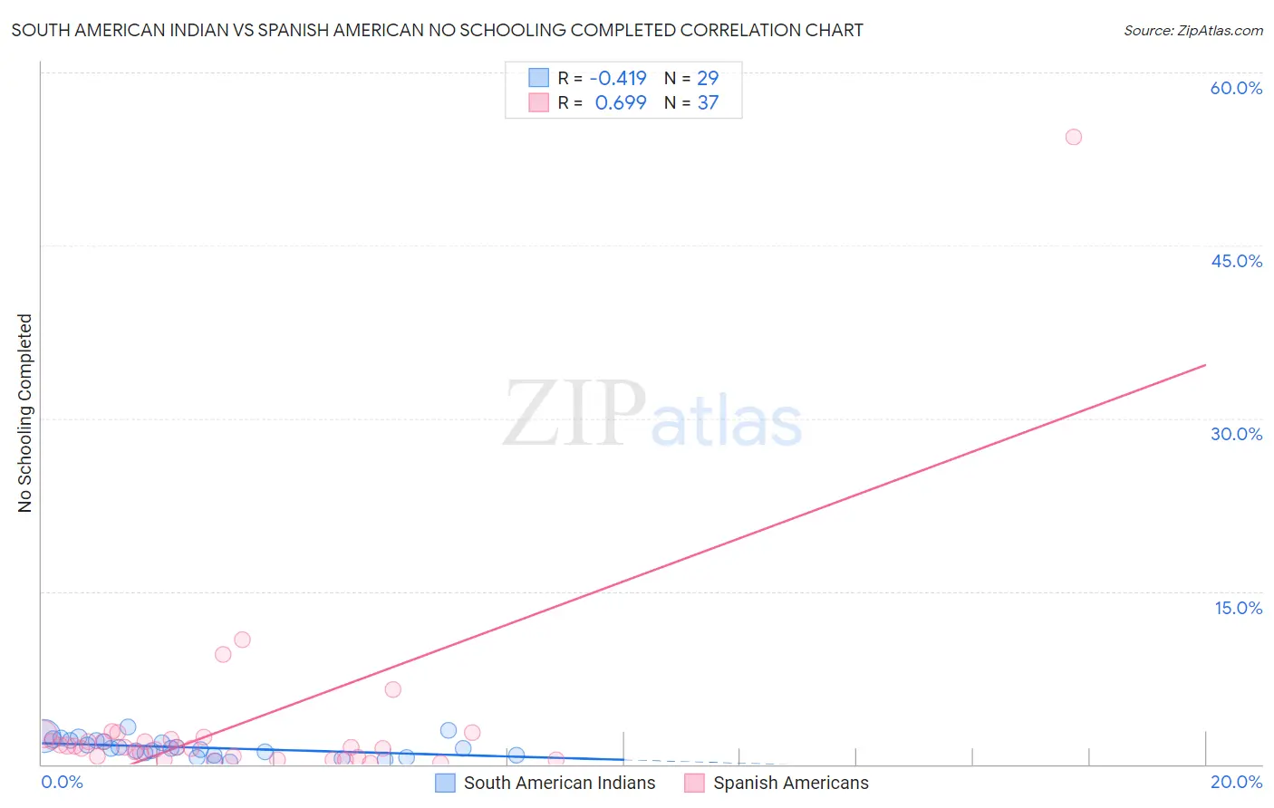 South American Indian vs Spanish American No Schooling Completed