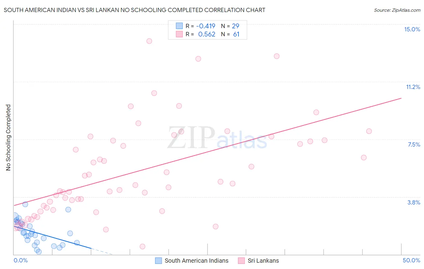 South American Indian vs Sri Lankan No Schooling Completed