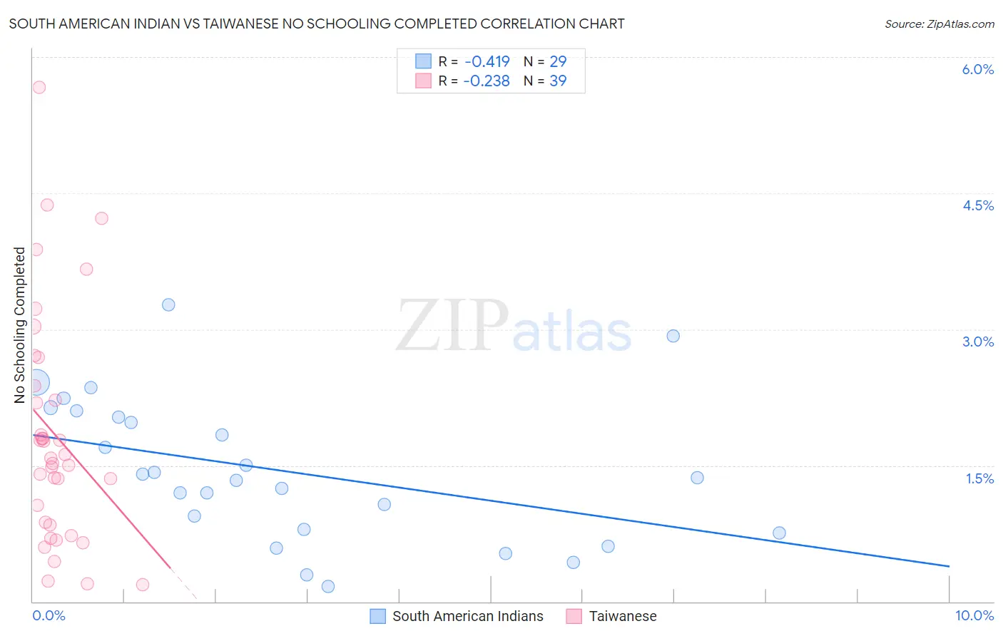 South American Indian vs Taiwanese No Schooling Completed
