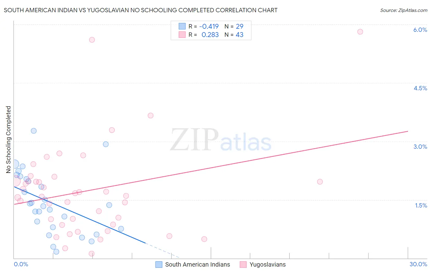 South American Indian vs Yugoslavian No Schooling Completed