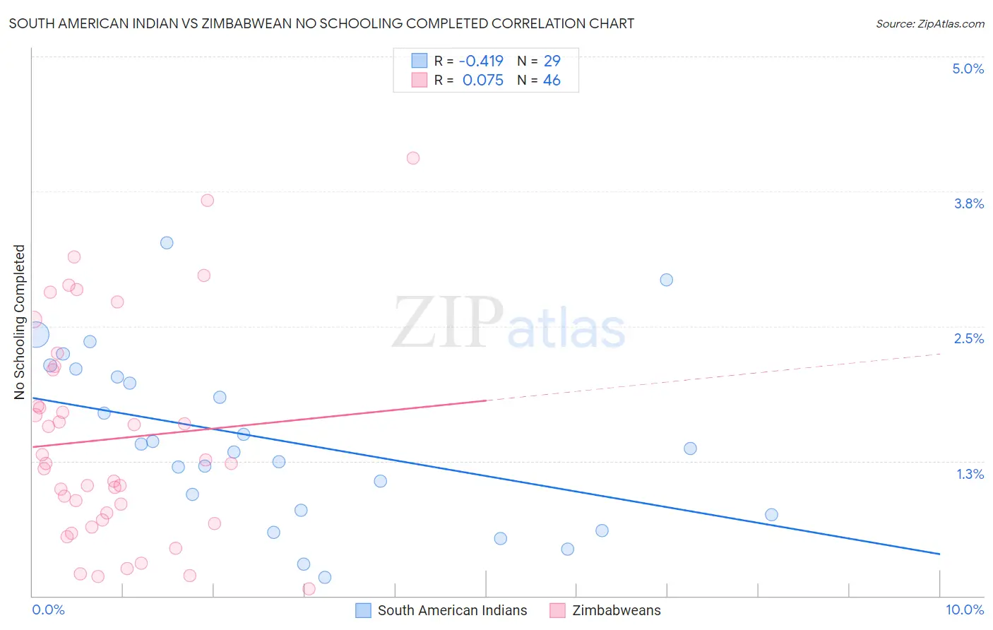 South American Indian vs Zimbabwean No Schooling Completed