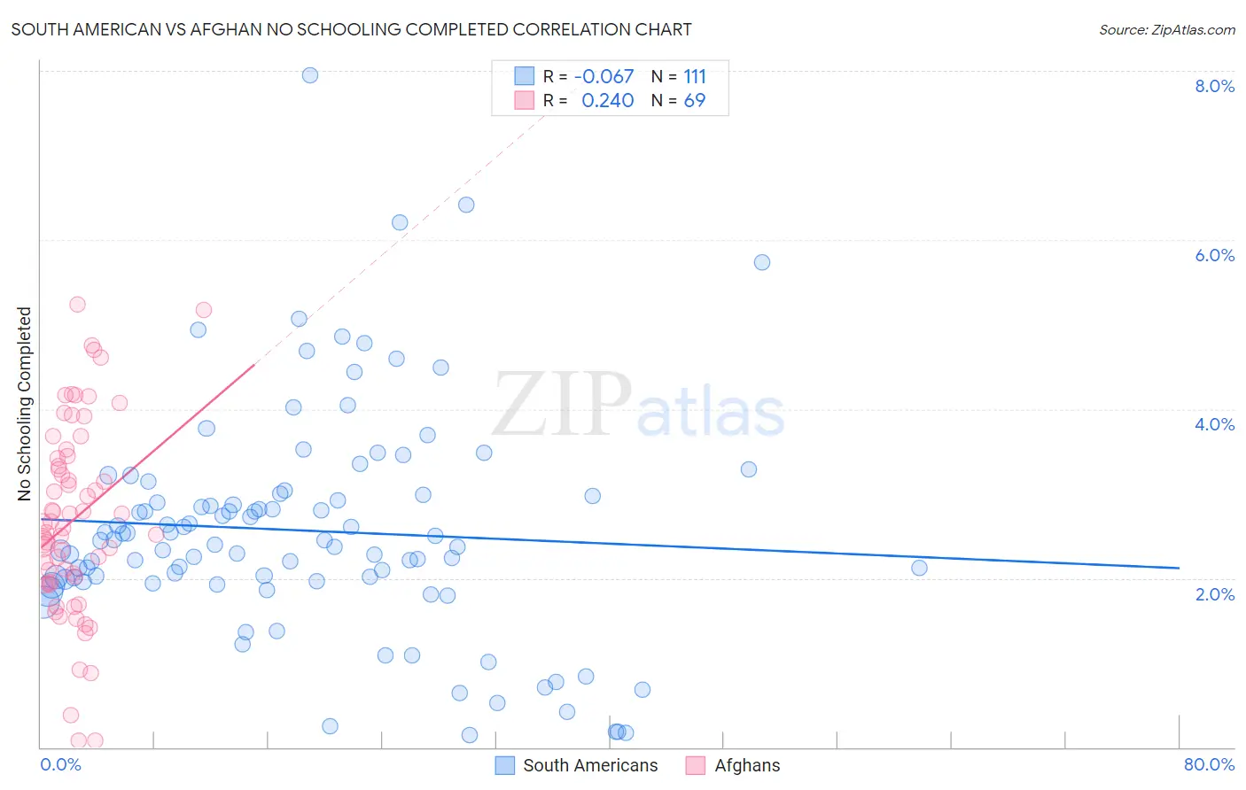 South American vs Afghan No Schooling Completed