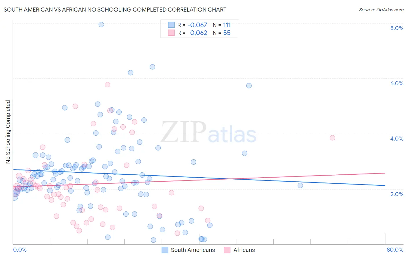 South American vs African No Schooling Completed