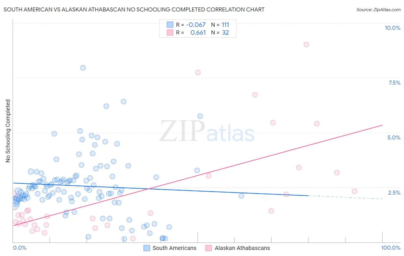 South American vs Alaskan Athabascan No Schooling Completed