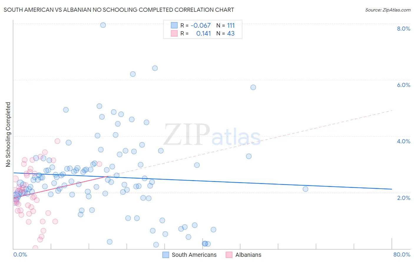 South American vs Albanian No Schooling Completed