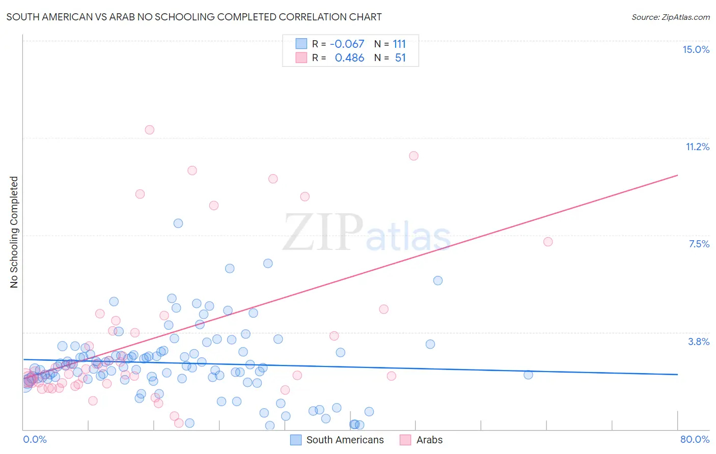 South American vs Arab No Schooling Completed