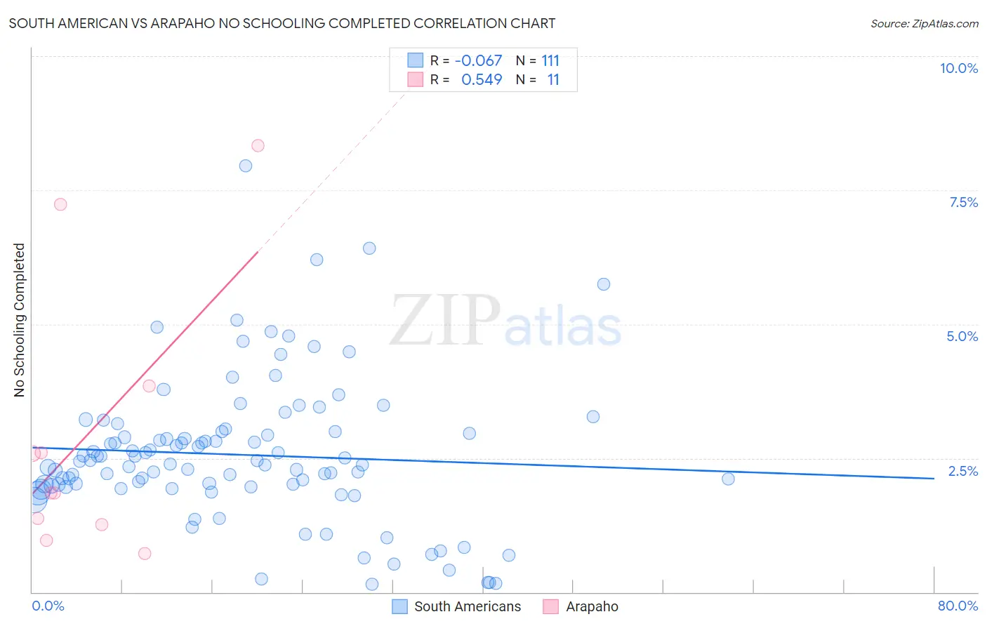 South American vs Arapaho No Schooling Completed