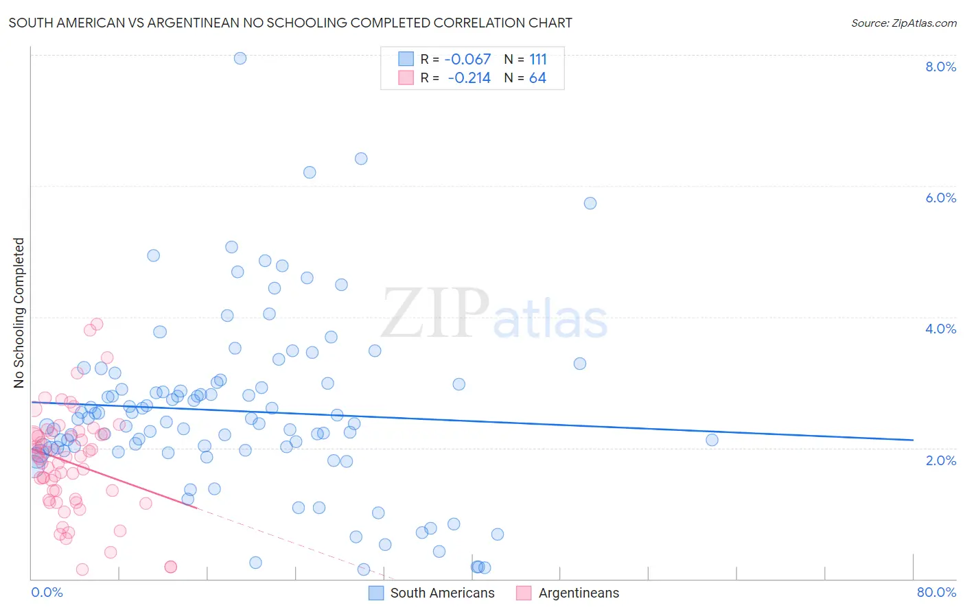South American vs Argentinean No Schooling Completed