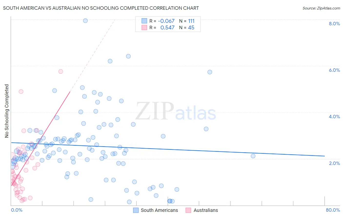 South American vs Australian No Schooling Completed