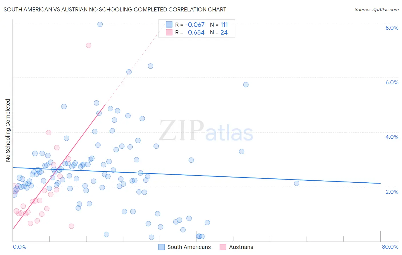 South American vs Austrian No Schooling Completed