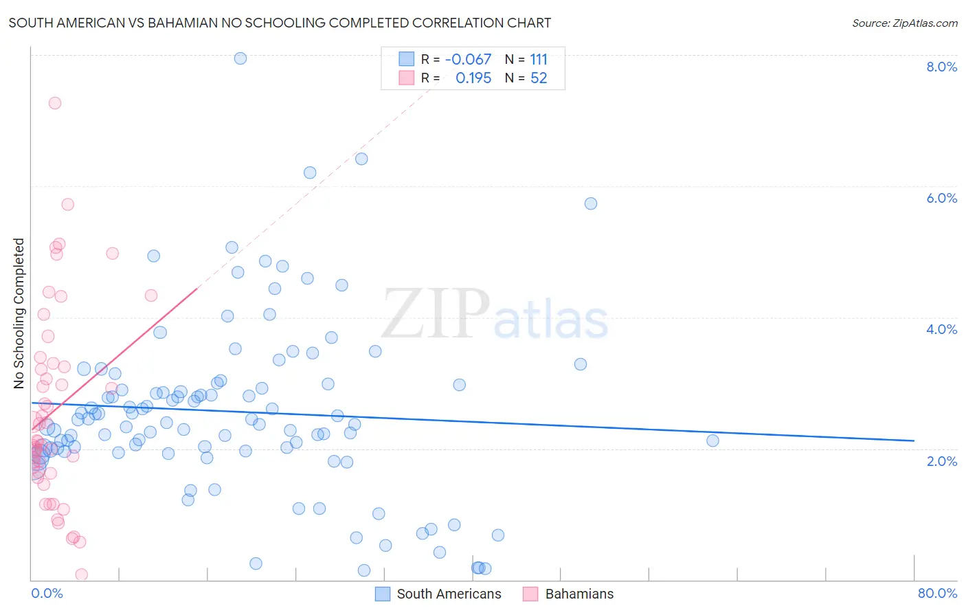 South American vs Bahamian No Schooling Completed