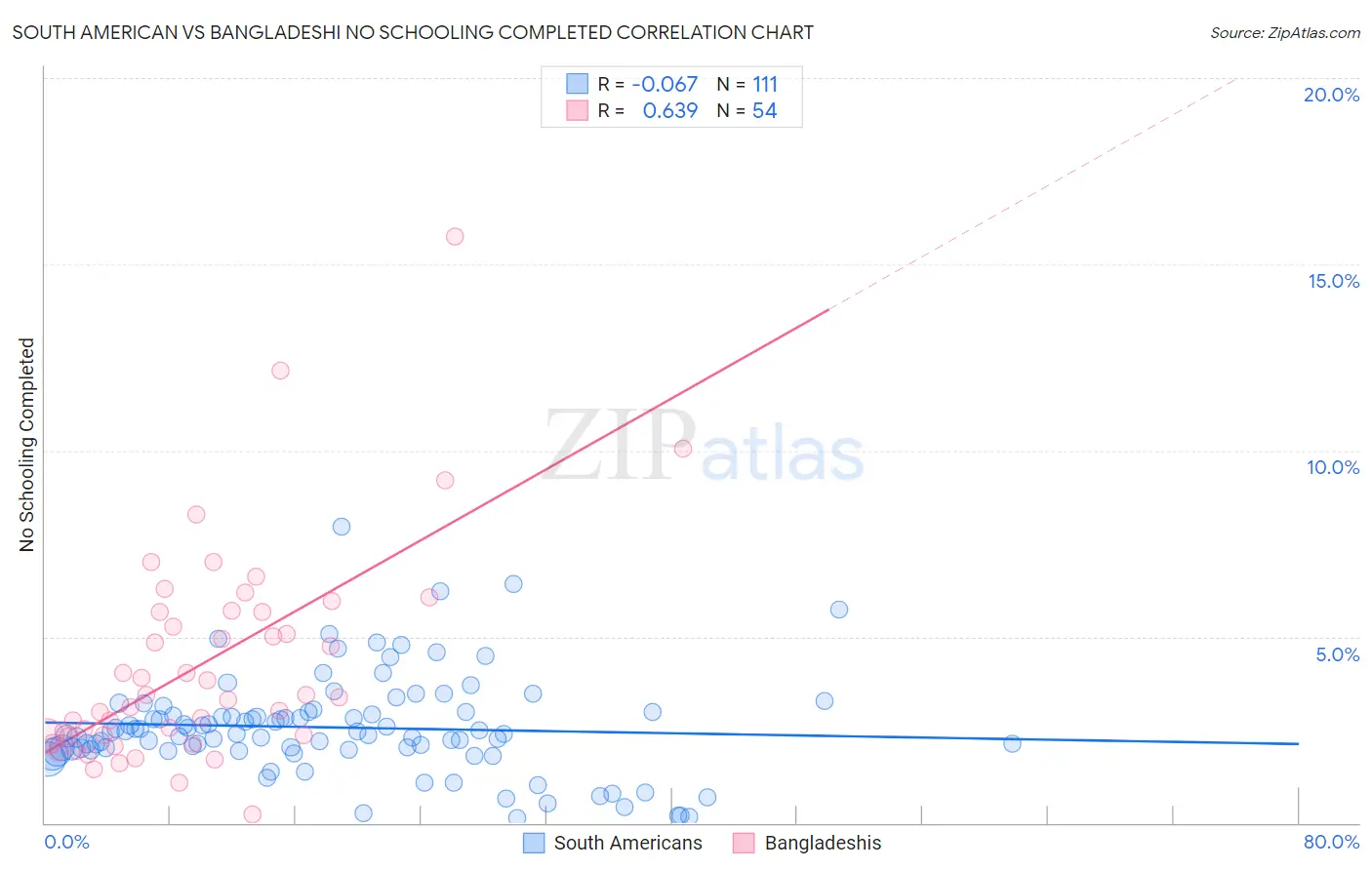 South American vs Bangladeshi No Schooling Completed