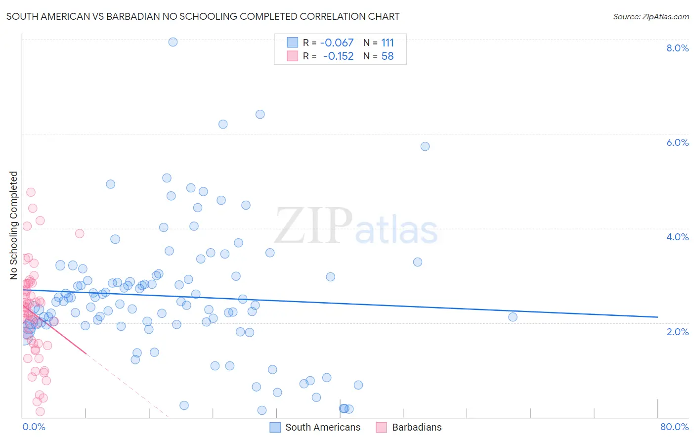 South American vs Barbadian No Schooling Completed