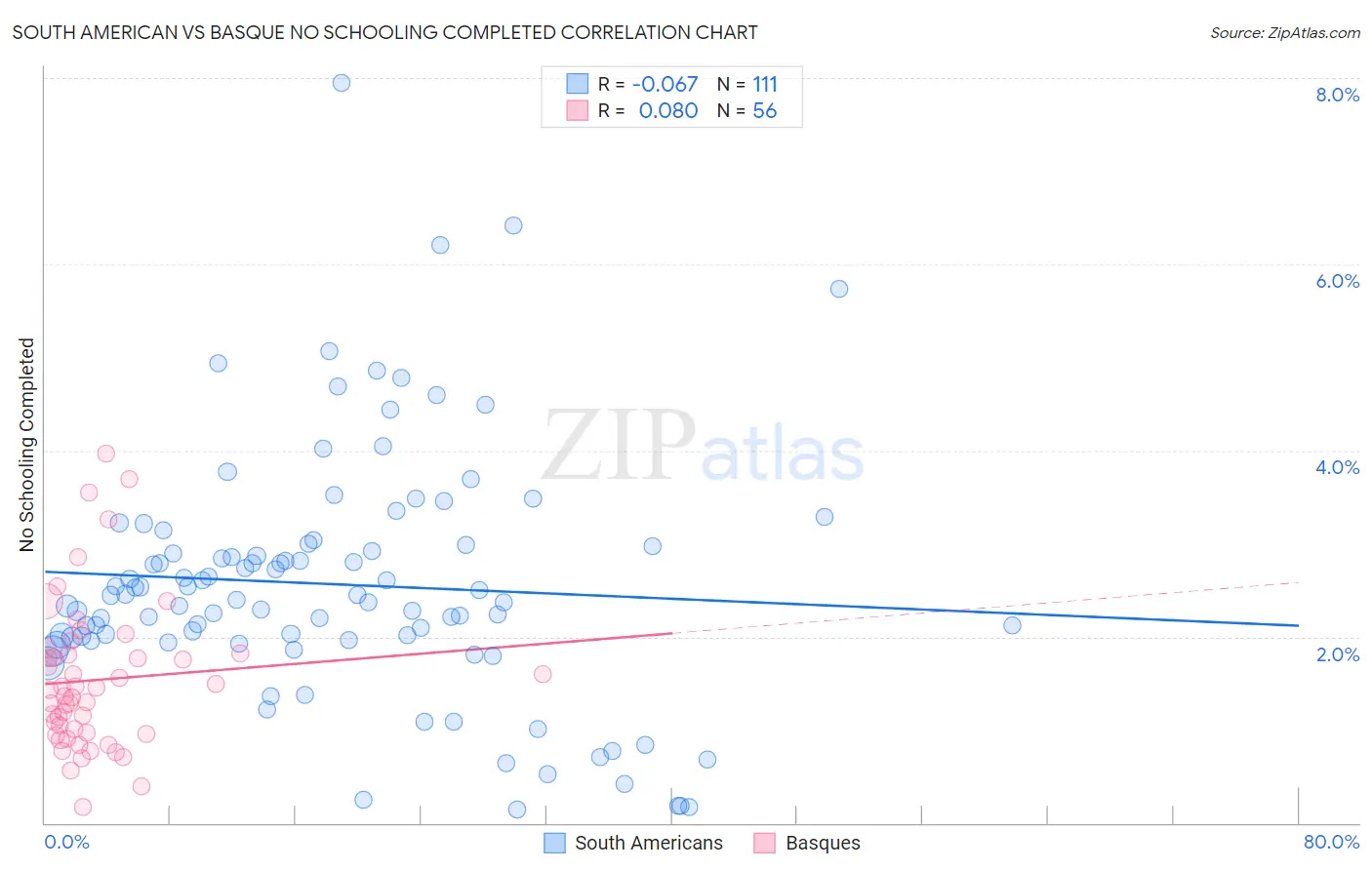 South American vs Basque No Schooling Completed