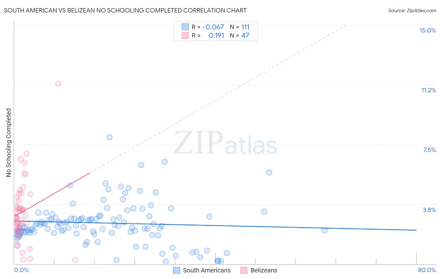 South American vs Belizean No Schooling Completed