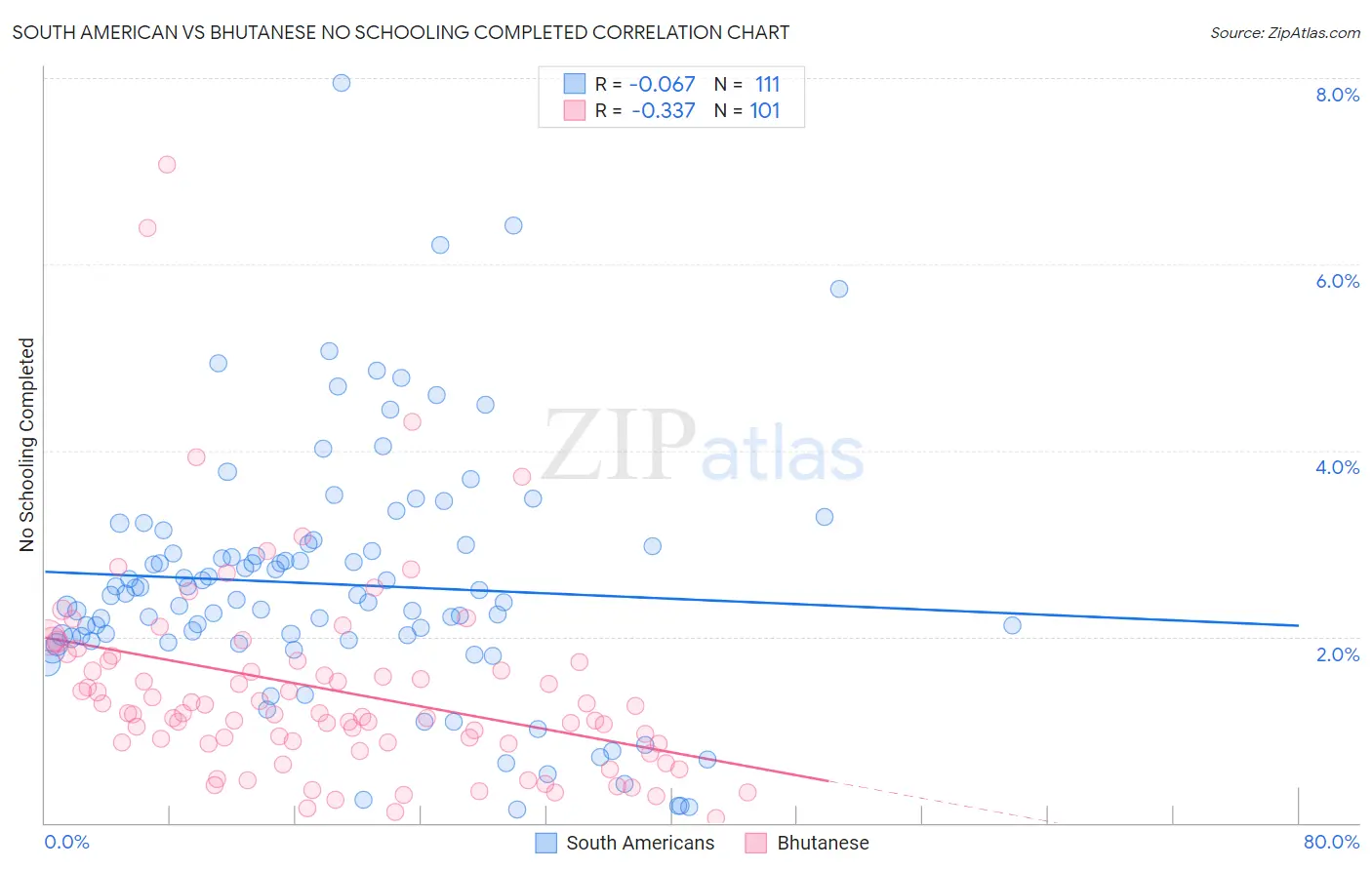 South American vs Bhutanese No Schooling Completed