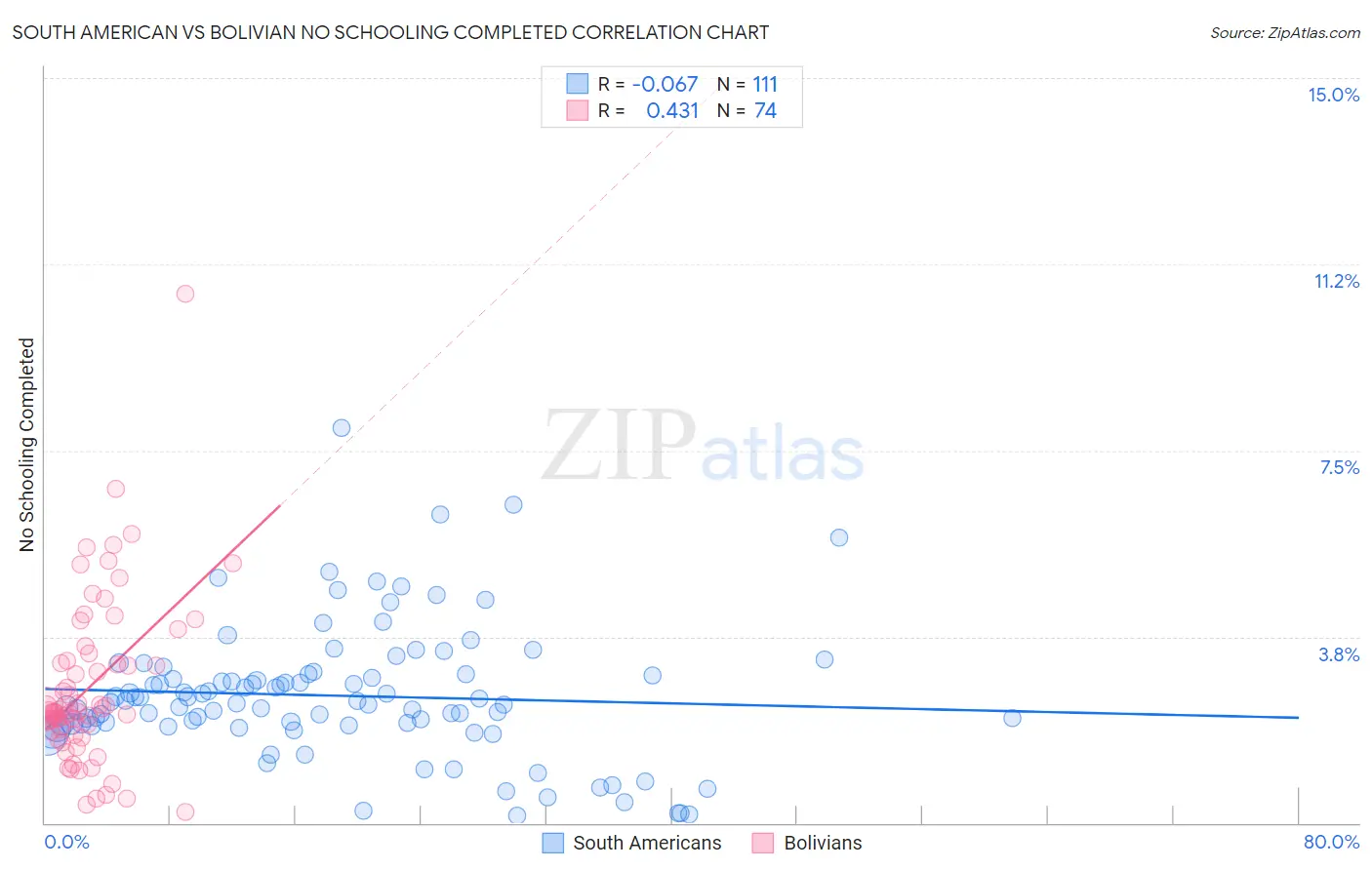 South American vs Bolivian No Schooling Completed