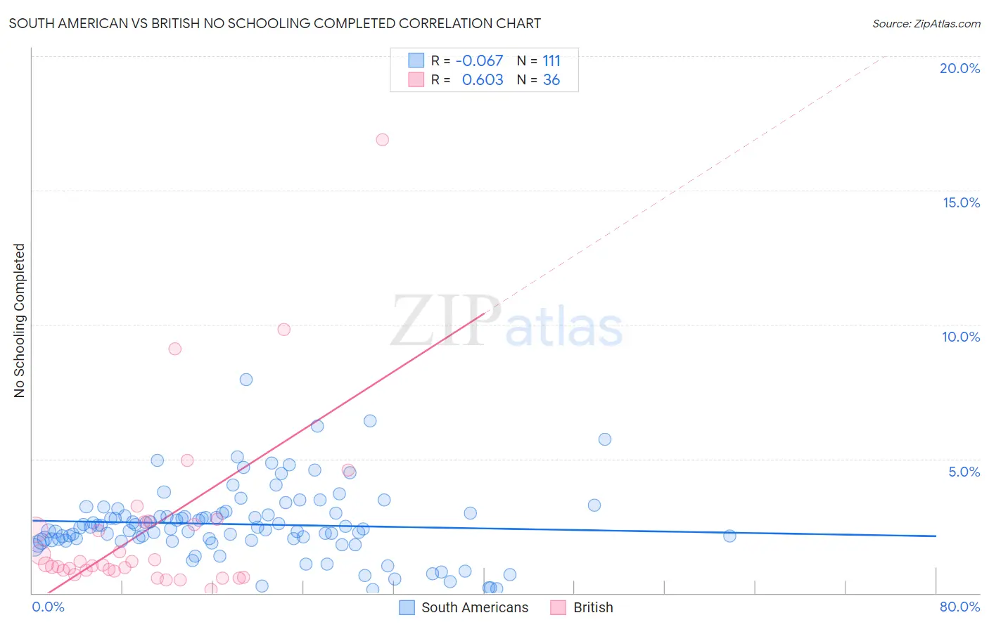 South American vs British No Schooling Completed