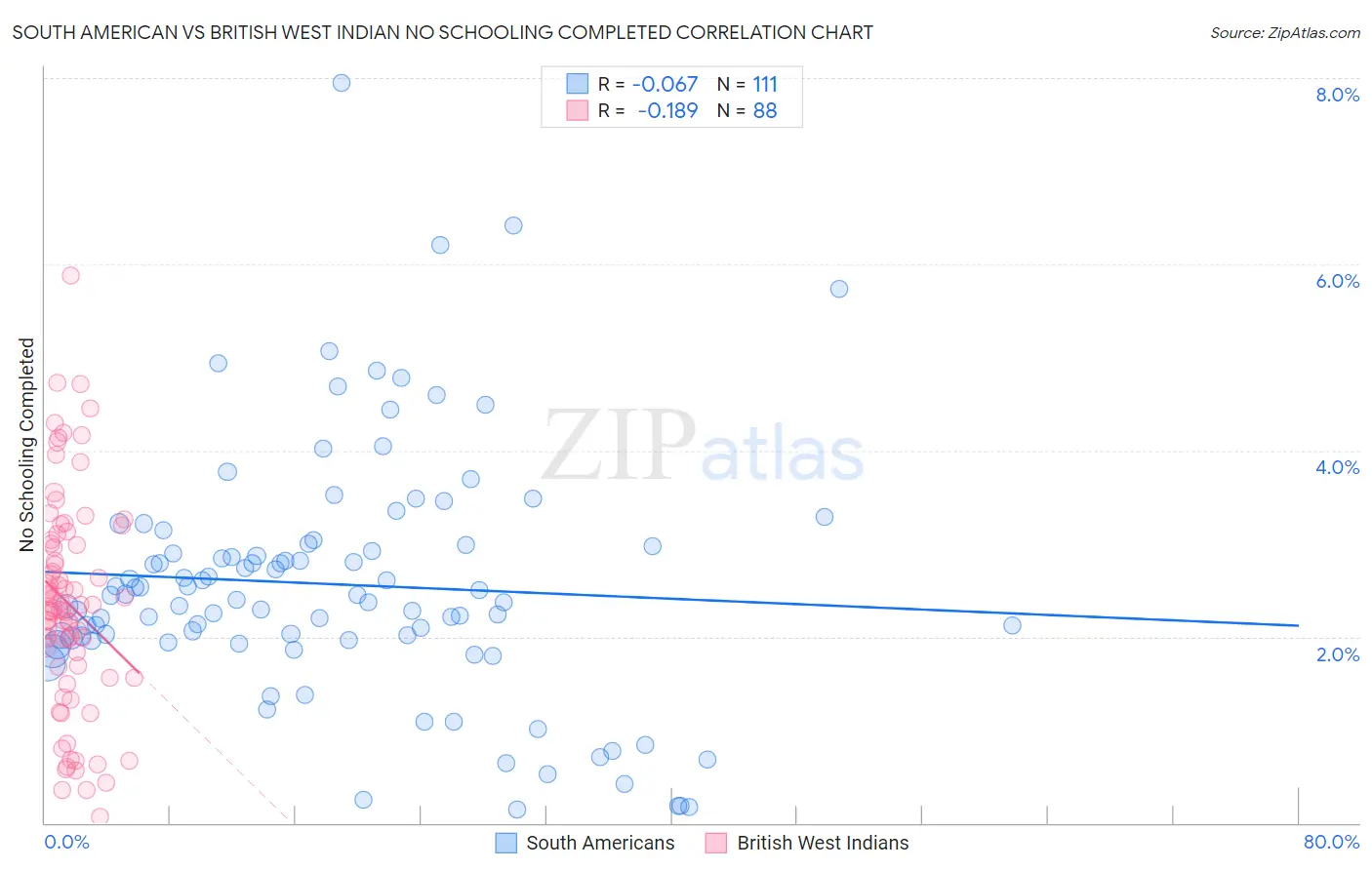South American vs British West Indian No Schooling Completed